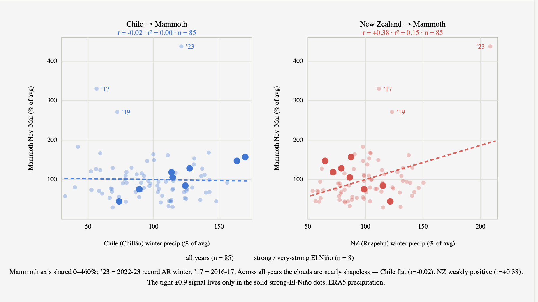 Scatter plot of NZ/Mammoth and Chile/Mammoth winters