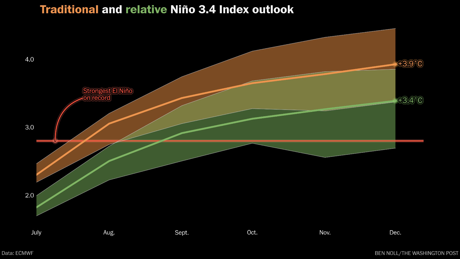 El Niño forecast from the European seasonal model
