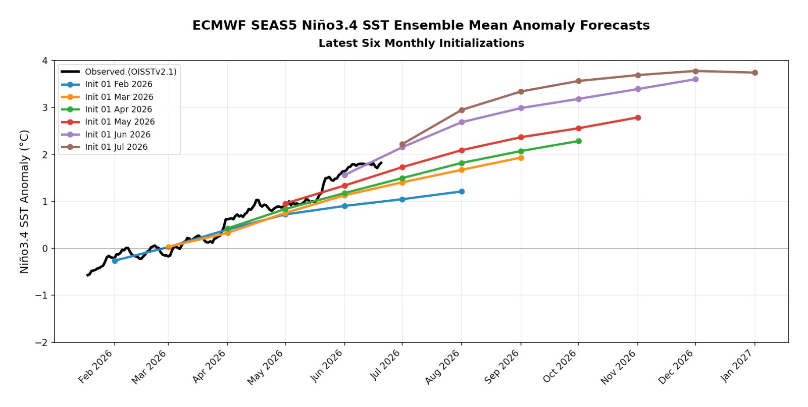 El Niño forecast history from the ECMWF seasonal model