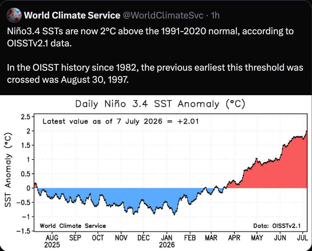 Daily Niño-3.4 SST anomaly from OISSTv2.1, reaching +2.01°C on July 7, 2026