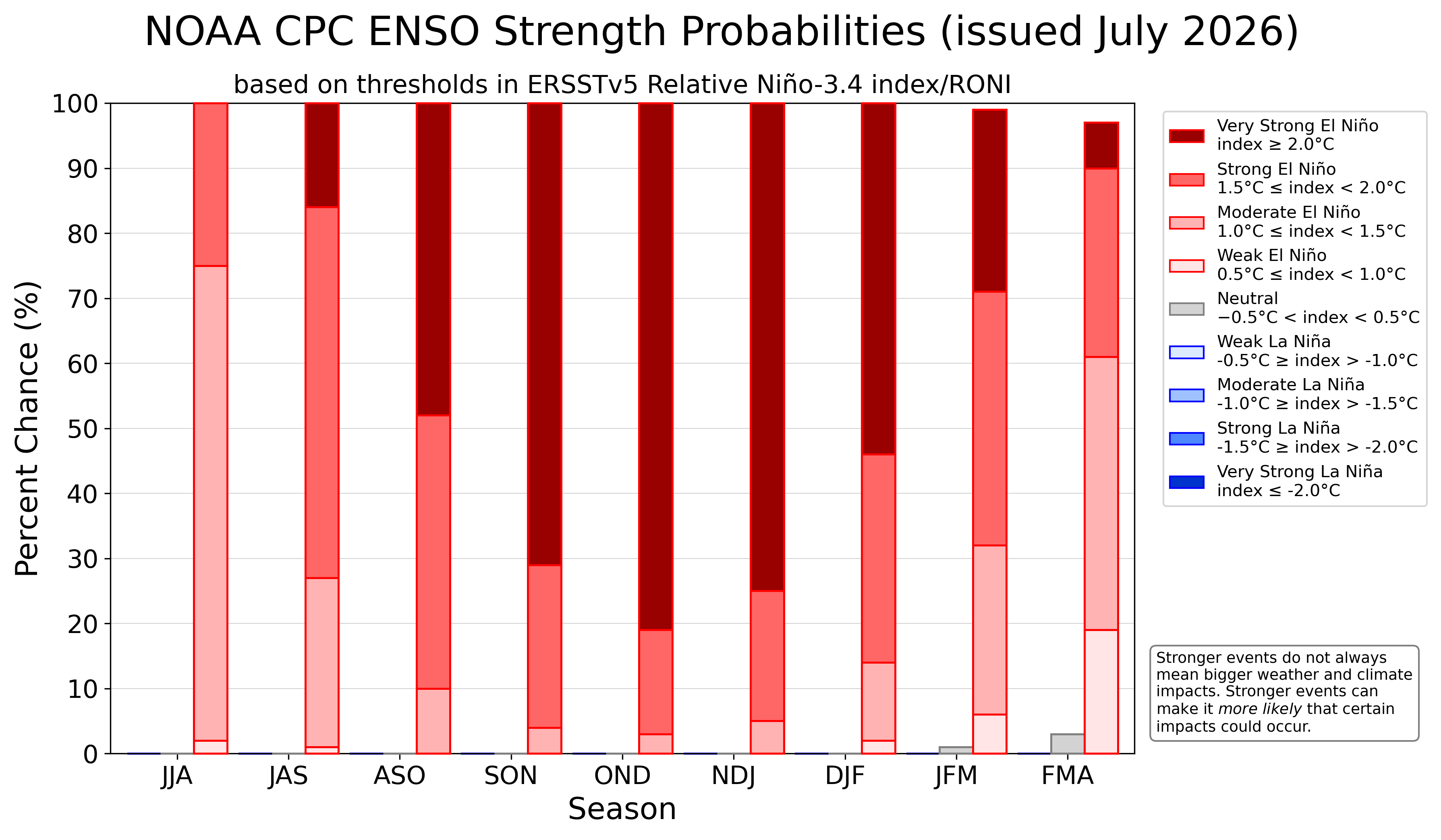 NOAA ENSO Probs