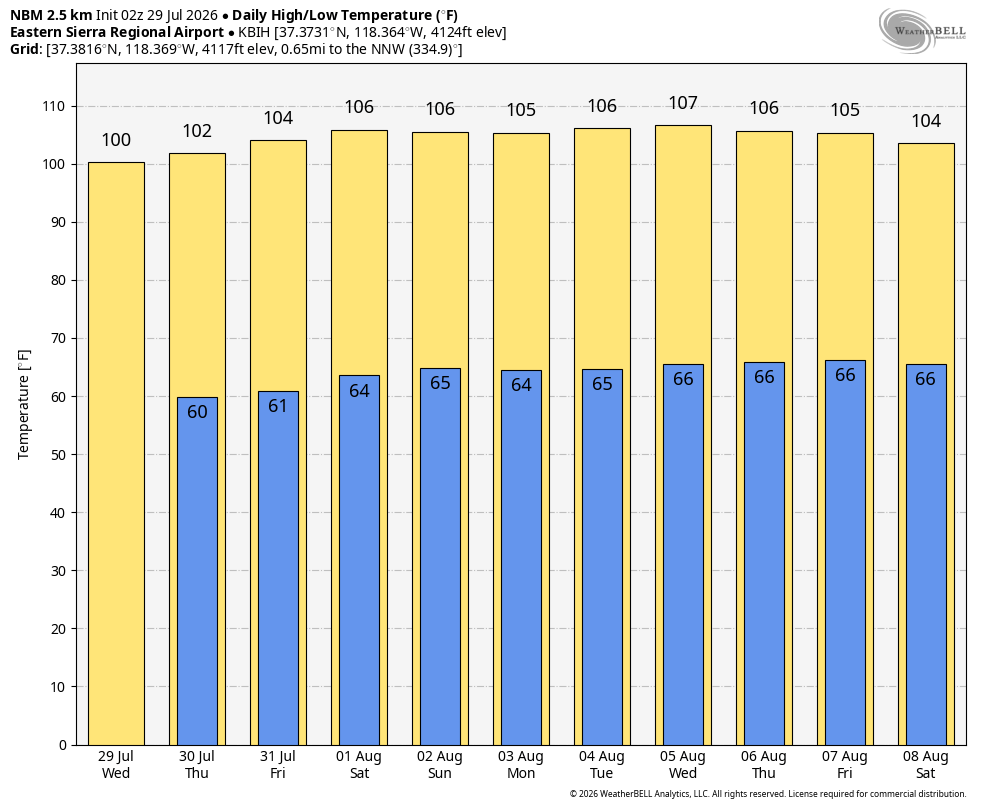 Meteogram showing highs of 106F-107F for Bishop