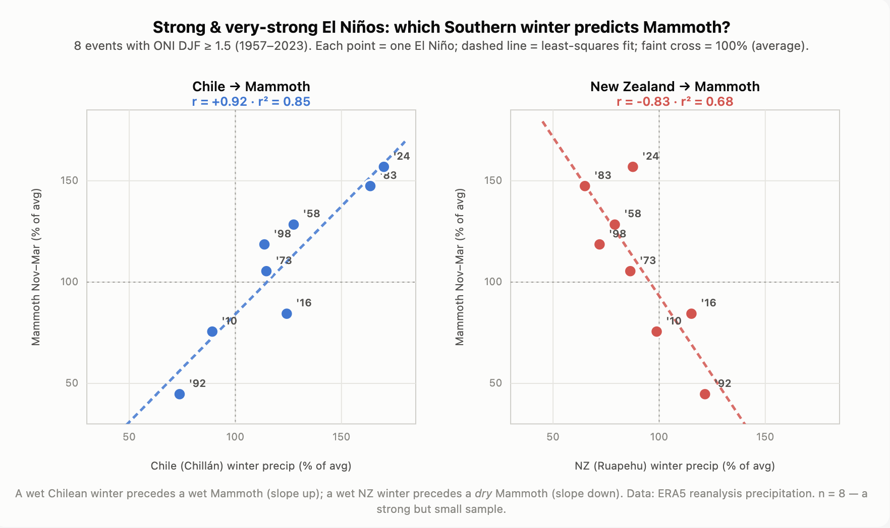 Scatter plot restricted to strong El Niño years