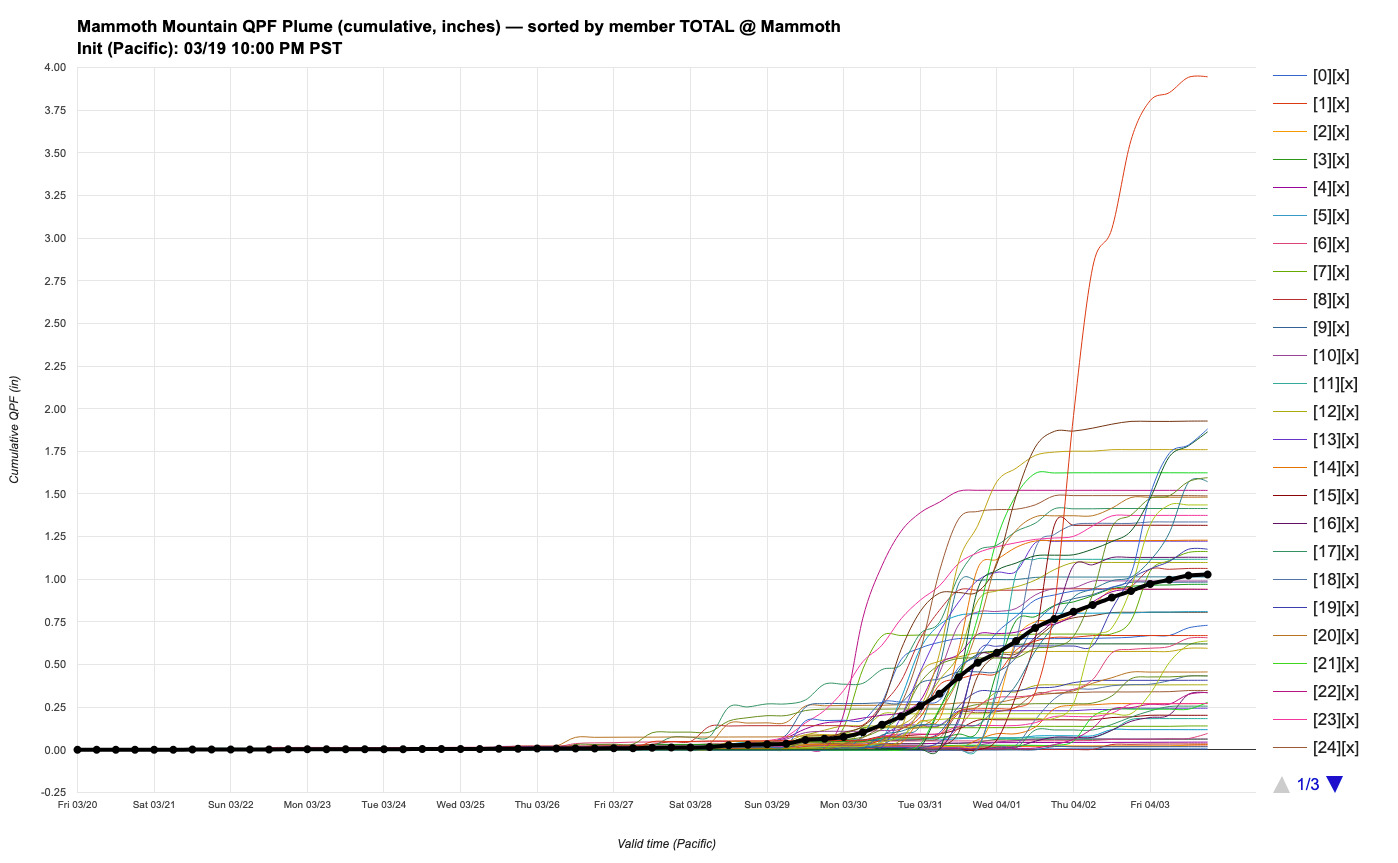 DeepMind ensemble precipitation plume showing roughly half of members with a weak to moderate storm around April 1st