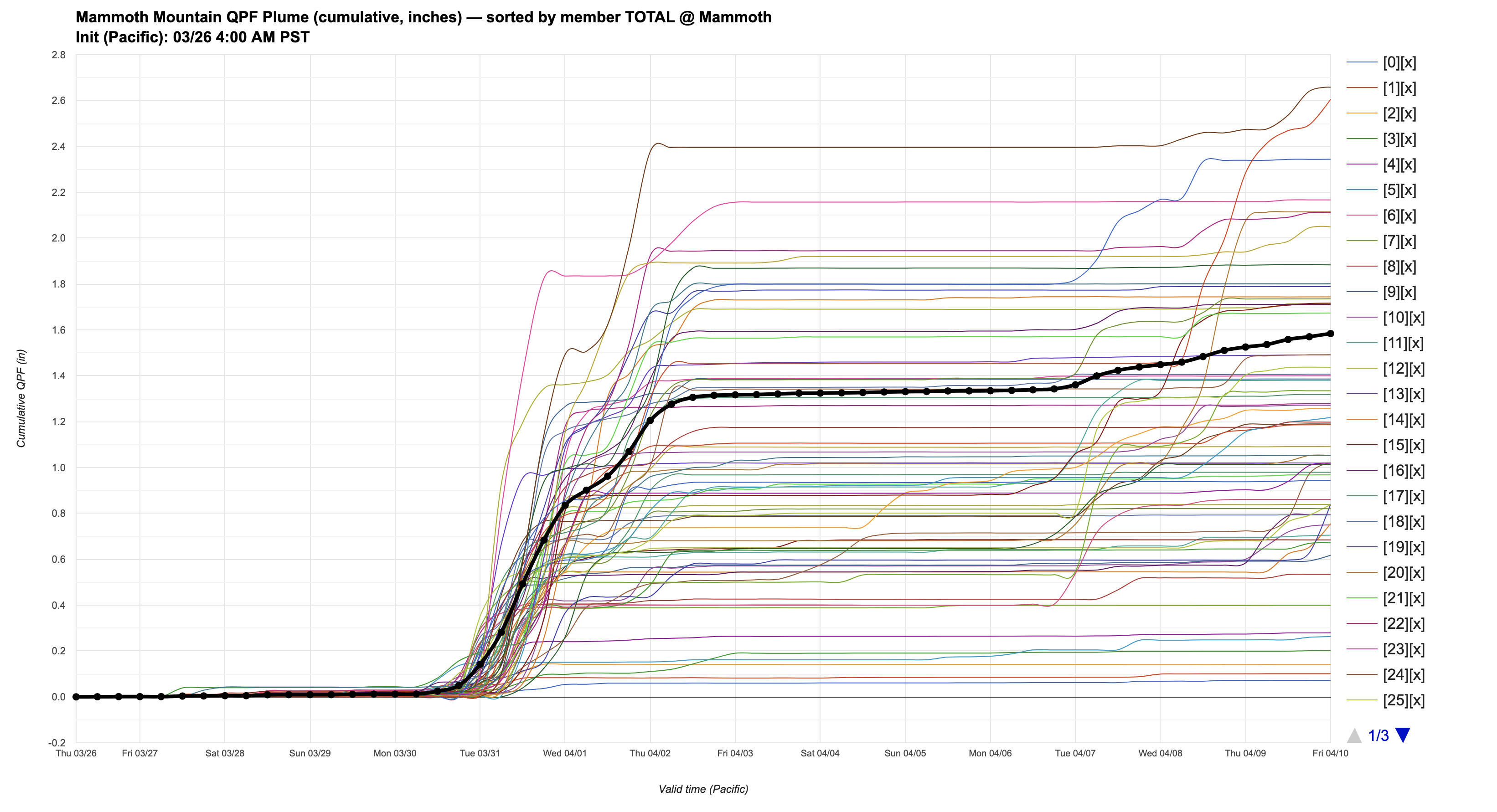DeepMind plume showing significant uncertainty